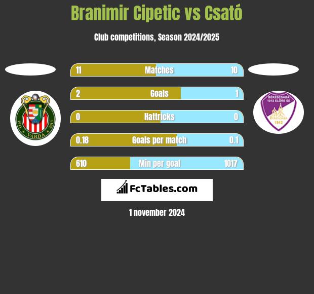 Branimir Cipetic vs Csató h2h player stats