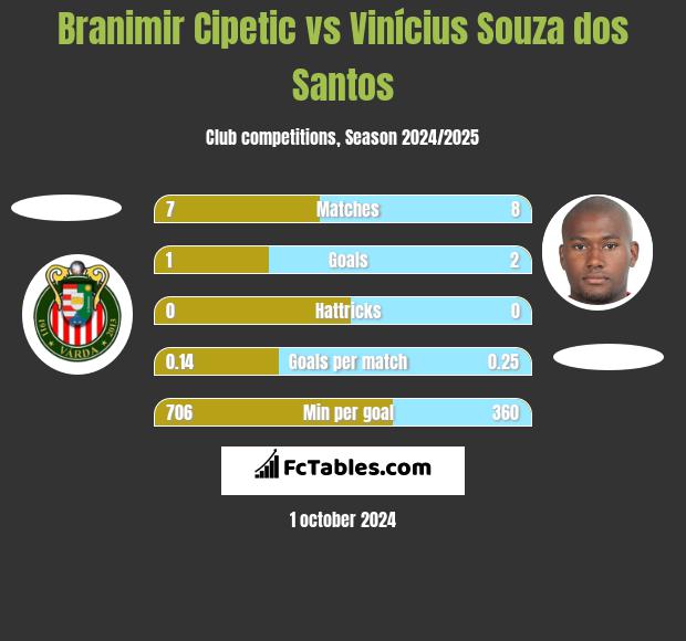 Branimir Cipetic vs Vinícius Souza dos Santos h2h player stats