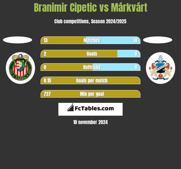 Branimir Cipetic vs Márkvárt h2h player stats