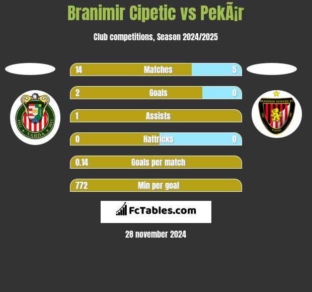 Branimir Cipetic vs PekÃ¡r h2h player stats