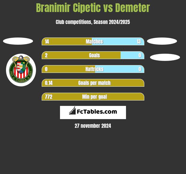 Branimir Cipetic vs Demeter h2h player stats