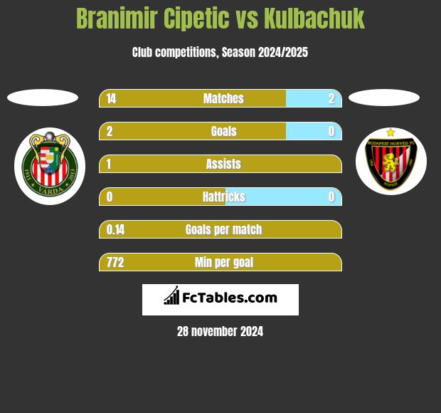 Branimir Cipetic vs Kulbachuk h2h player stats