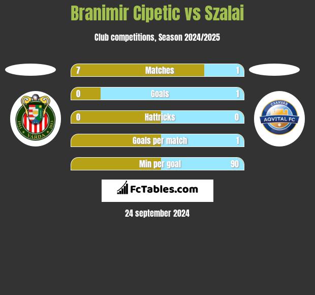 Branimir Cipetic vs Szalai h2h player stats