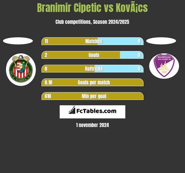 Branimir Cipetic vs KovÃ¡cs h2h player stats