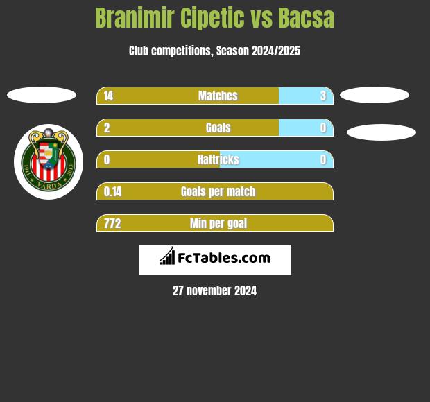 Branimir Cipetic vs Bacsa h2h player stats