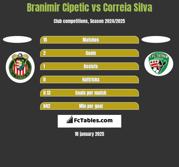 Branimir Cipetic vs Correia Silva h2h player stats