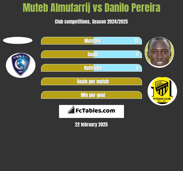 Muteb Almufarrij vs Danilo Pereira h2h player stats