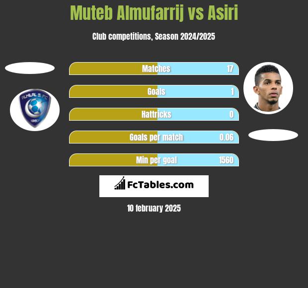 Muteb Almufarrij vs Asiri h2h player stats