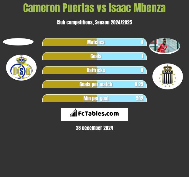 Cameron Puertas vs Isaac Mbenza h2h player stats