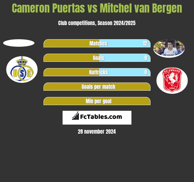 Cameron Puertas vs Mitchel van Bergen h2h player stats