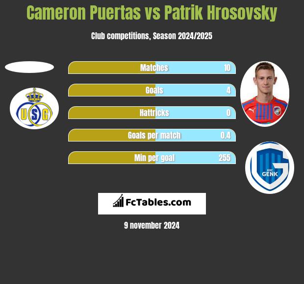 Cameron Puertas vs Patrik Hrosovsky h2h player stats