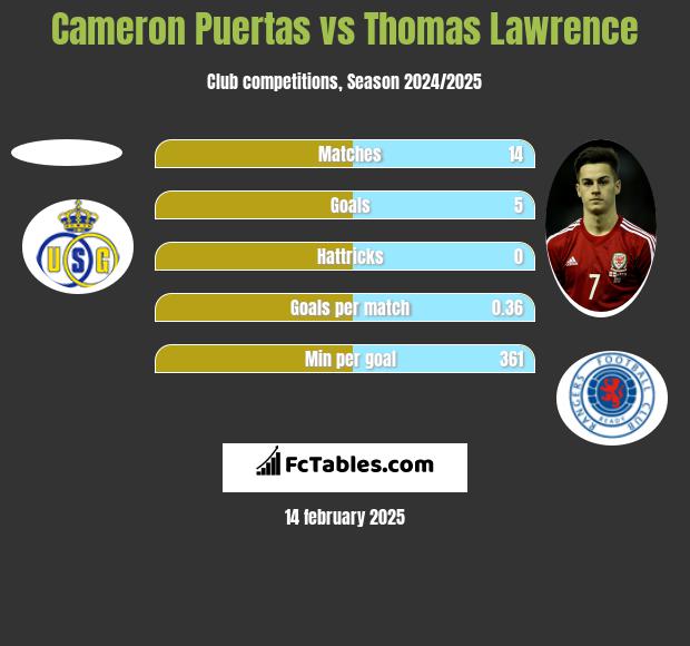 Cameron Puertas vs Thomas Lawrence h2h player stats