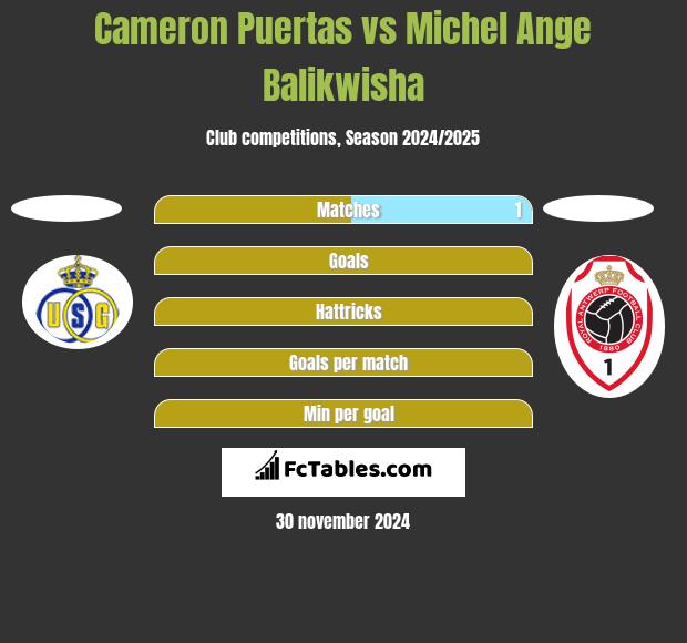 Cameron Puertas vs Michel Ange Balikwisha h2h player stats