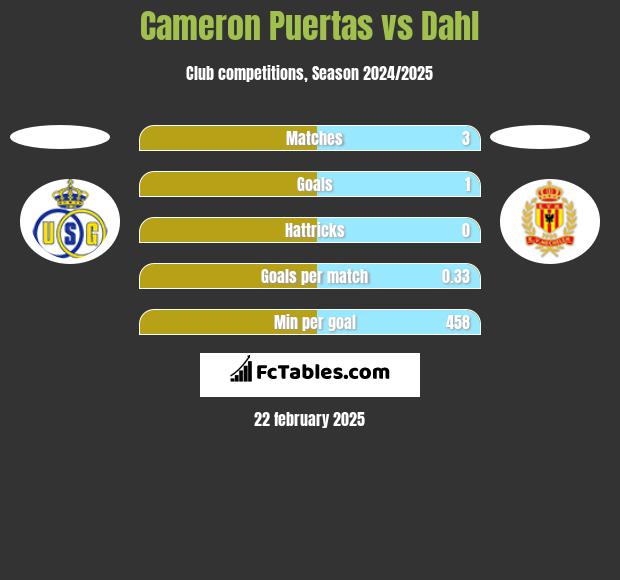 Cameron Puertas vs Dahl h2h player stats