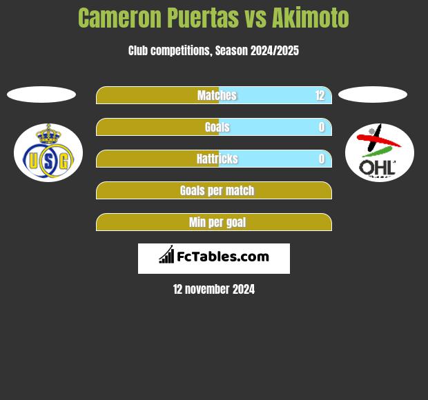 Cameron Puertas vs Akimoto h2h player stats