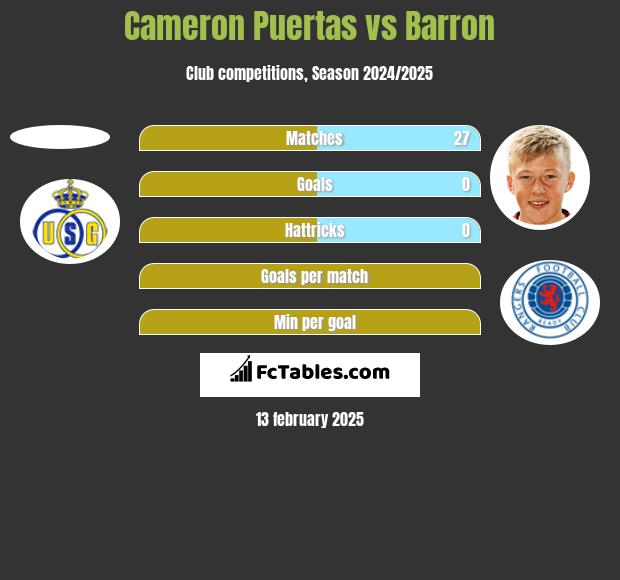 Cameron Puertas vs Barron h2h player stats