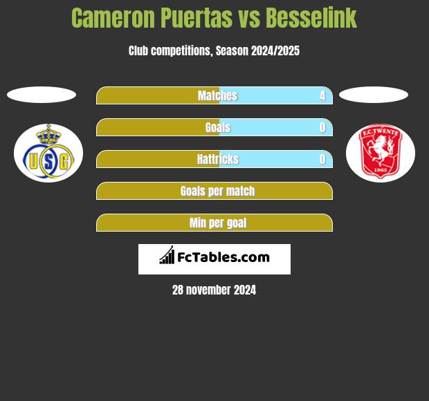 Cameron Puertas vs Besselink h2h player stats