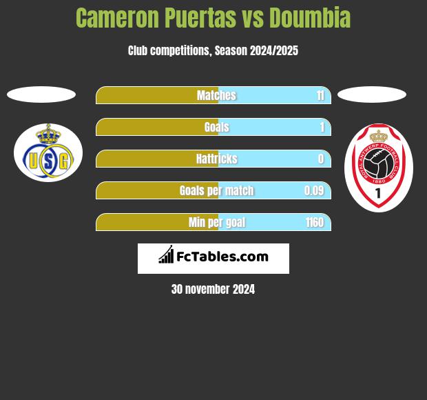 Cameron Puertas vs Doumbia h2h player stats