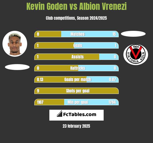 Kevin Goden vs Albion Vrenezi h2h player stats