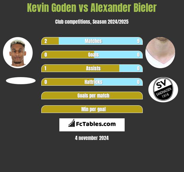 Kevin Goden vs Alexander Bieler h2h player stats