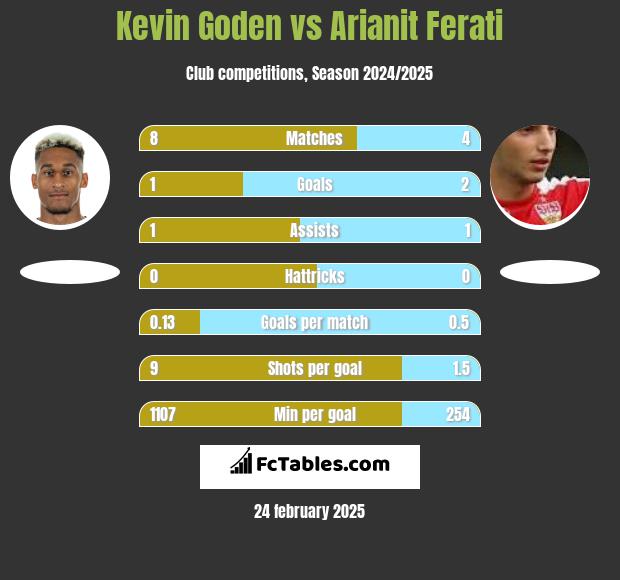 Kevin Goden vs Arianit Ferati h2h player stats