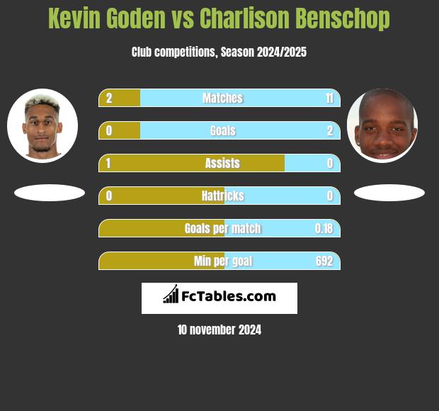 Kevin Goden vs Charlison Benschop h2h player stats