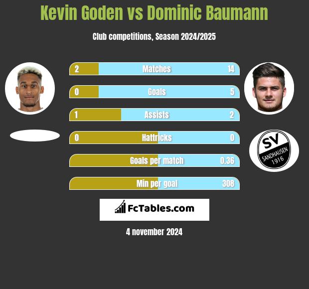 Kevin Goden vs Dominic Baumann h2h player stats