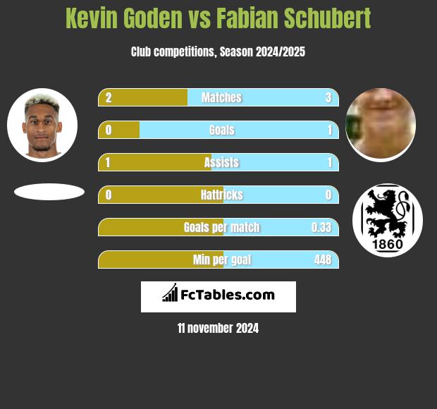 Kevin Goden vs Fabian Schubert h2h player stats