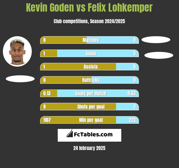 Kevin Goden vs Felix Lohkemper h2h player stats