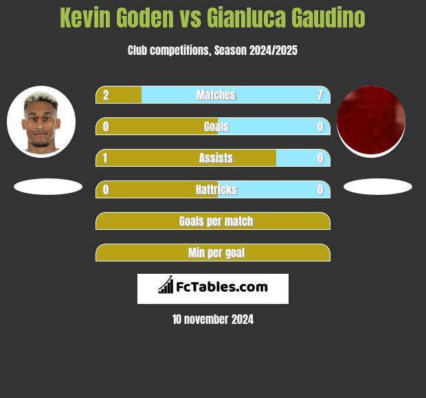 Kevin Goden vs Gianluca Gaudino h2h player stats