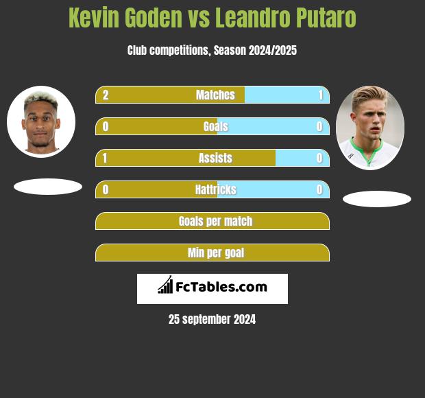 Kevin Goden vs Leandro Putaro h2h player stats