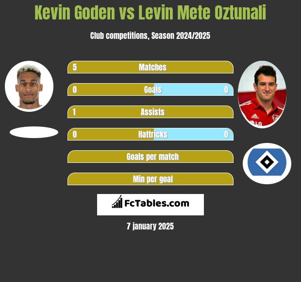 Kevin Goden vs Levin Mete Oztunali h2h player stats