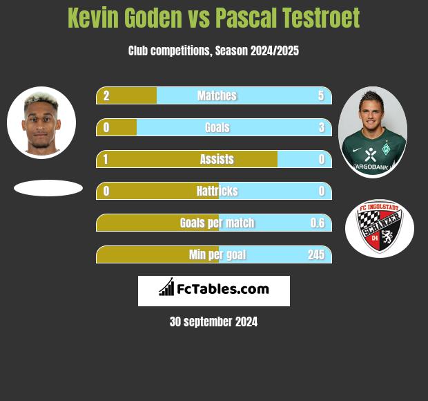 Kevin Goden vs Pascal Testroet h2h player stats