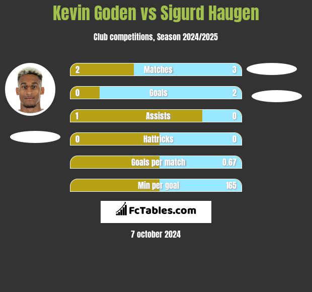 Kevin Goden vs Sigurd Haugen h2h player stats