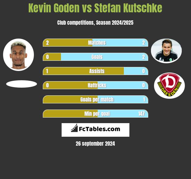 Kevin Goden vs Stefan Kutschke h2h player stats