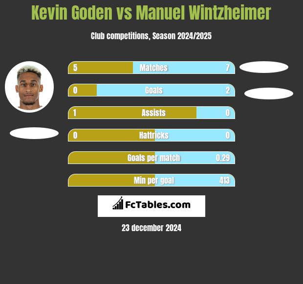 Kevin Goden vs Manuel Wintzheimer h2h player stats