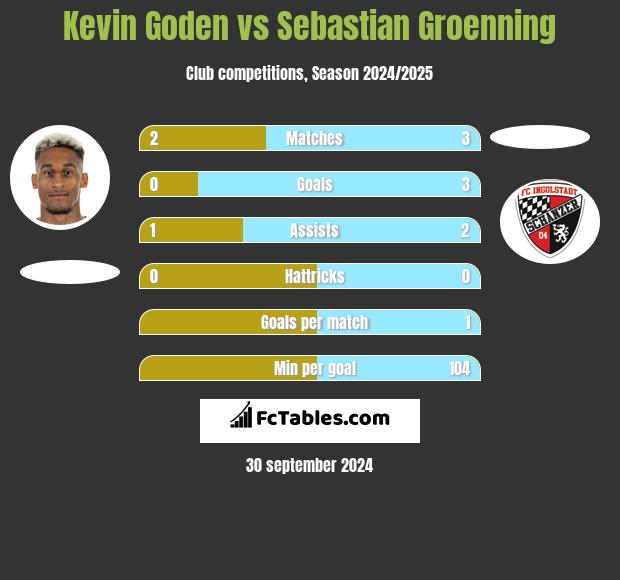 Kevin Goden vs Sebastian Groenning h2h player stats