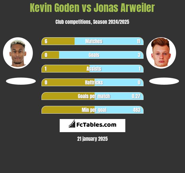 Kevin Goden vs Jonas Arweiler h2h player stats