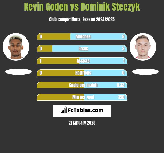 Kevin Goden vs Dominik Steczyk h2h player stats