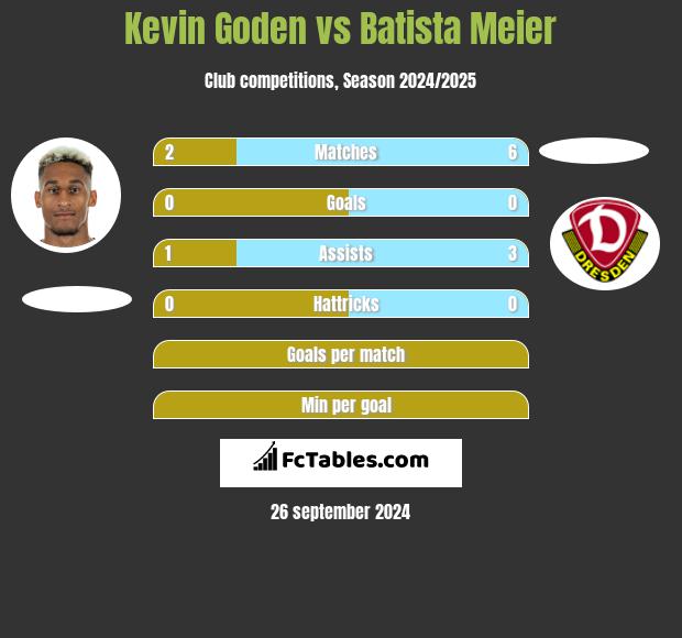 Kevin Goden vs Batista Meier h2h player stats