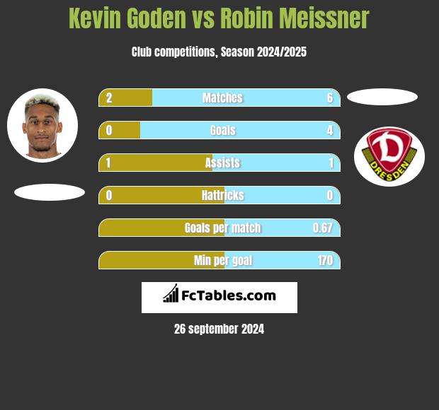 Kevin Goden vs Robin Meissner h2h player stats