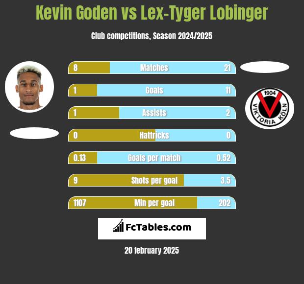 Kevin Goden vs Lex-Tyger Lobinger h2h player stats