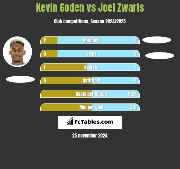 Kevin Goden vs Joel Zwarts h2h player stats