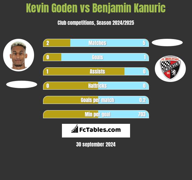 Kevin Goden vs Benjamin Kanuric h2h player stats