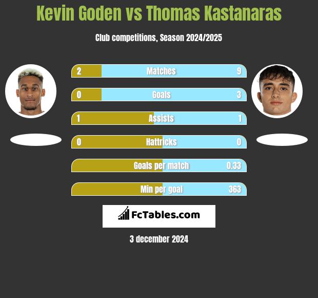 Kevin Goden vs Thomas Kastanaras h2h player stats