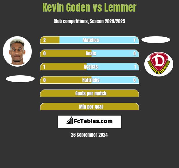 Kevin Goden vs Lemmer h2h player stats