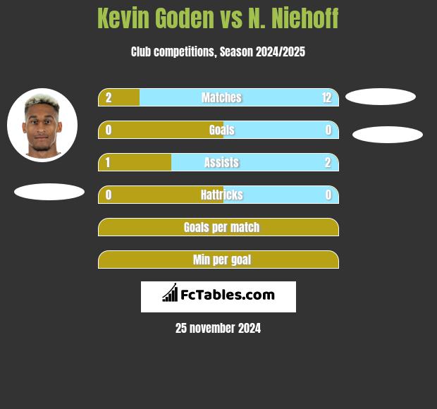 Kevin Goden vs N. Niehoff h2h player stats