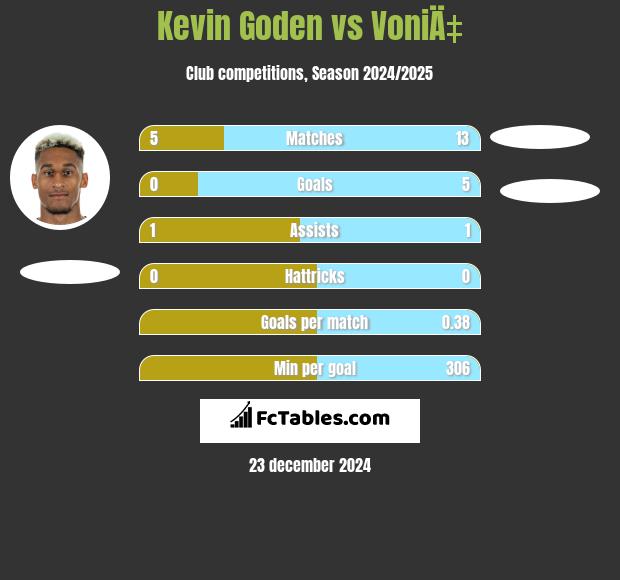 Kevin Goden vs VoniÄ‡ h2h player stats