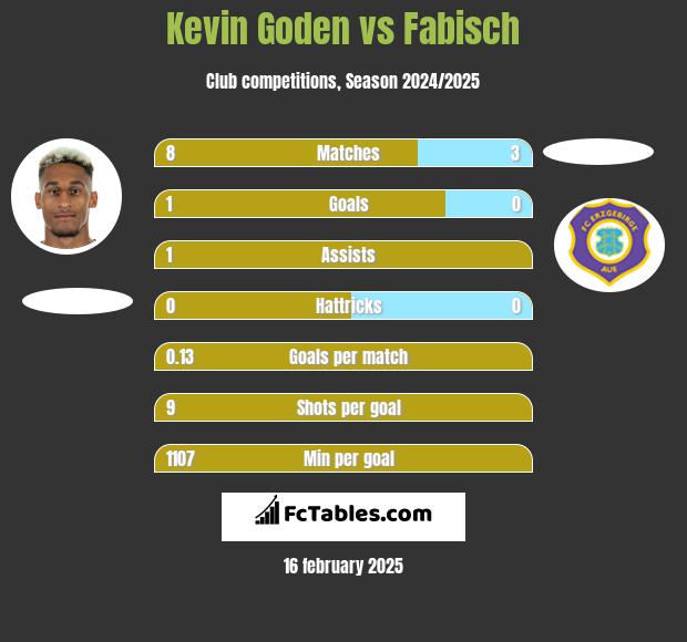 Kevin Goden vs Fabisch h2h player stats