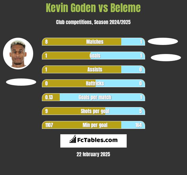 Kevin Goden vs Beleme h2h player stats